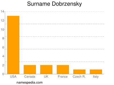 Familiennamen Dobrzensky