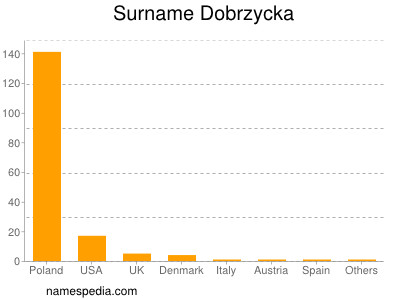 nom Dobrzycka