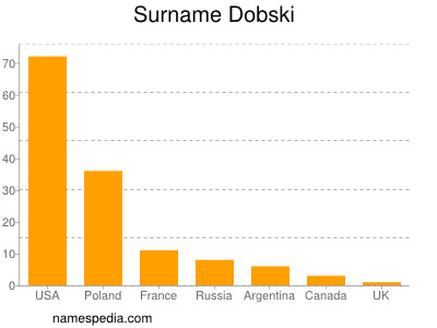 nom Dobski