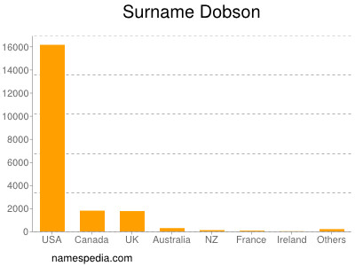 Familiennamen Dobson