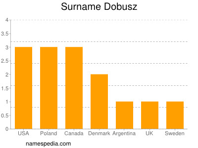 Familiennamen Dobusz