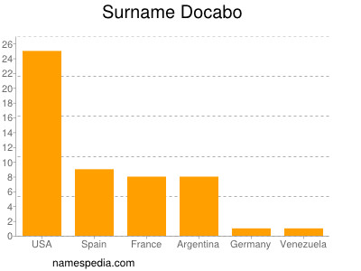 Familiennamen Docabo