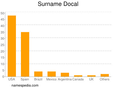 Surname Docal