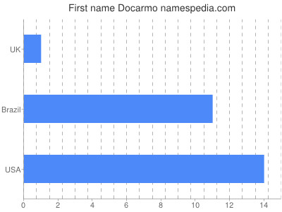 Vornamen Docarmo