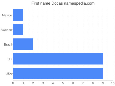 Vornamen Docas