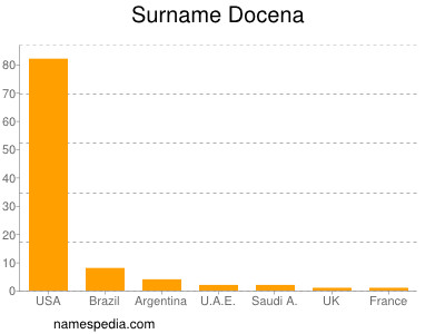 Familiennamen Docena