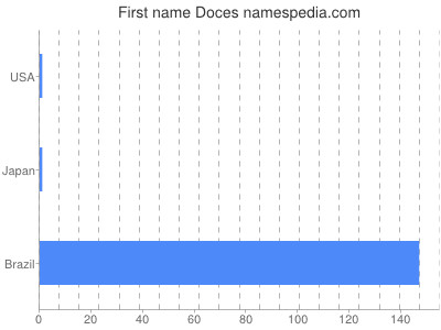 prenom Doces