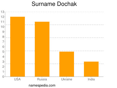 Familiennamen Dochak