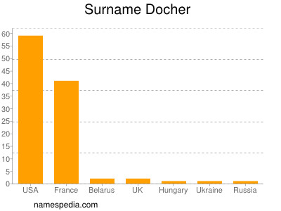 Familiennamen Docher