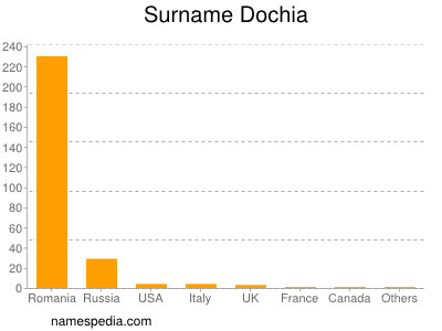 nom Dochia