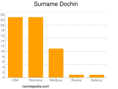 Surname Dochin