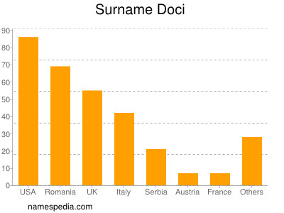 Familiennamen Doci