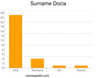 Familiennamen Docia