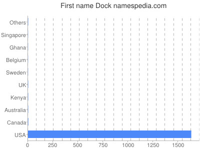 prenom Dock