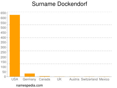 Familiennamen Dockendorf