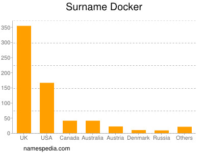 Familiennamen Docker