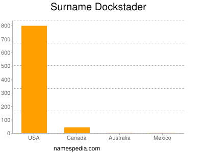 Surname Dockstader