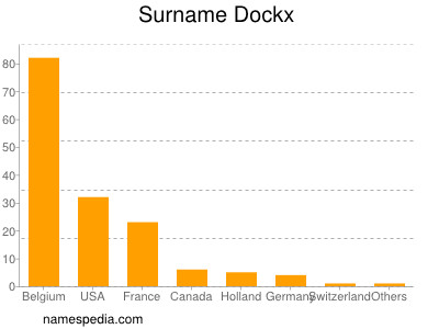 Familiennamen Dockx