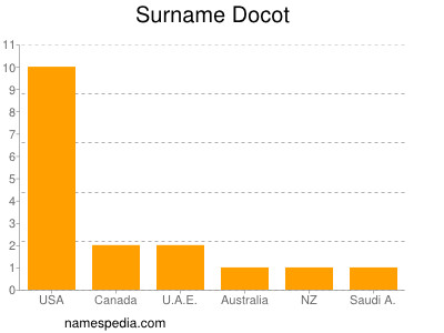 Familiennamen Docot