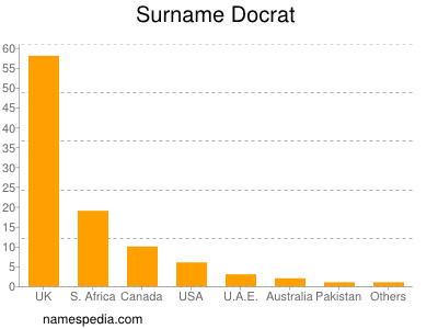 nom Docrat