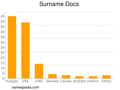 Familiennamen Docs