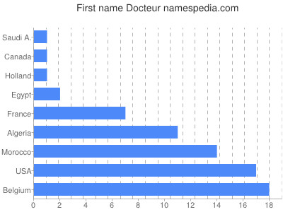 Vornamen Docteur