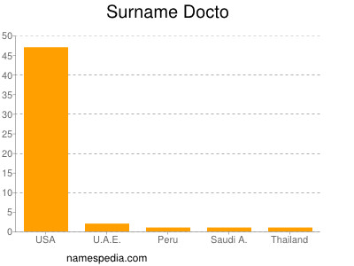 Familiennamen Docto