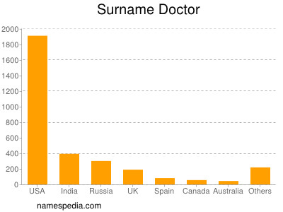 Familiennamen Doctor