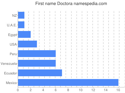 Vornamen Doctora