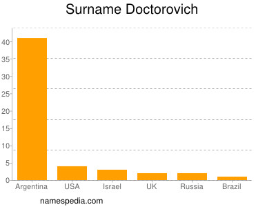 Familiennamen Doctorovich