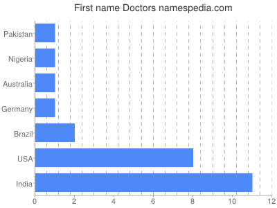 Vornamen Doctors