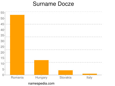 Familiennamen Docze