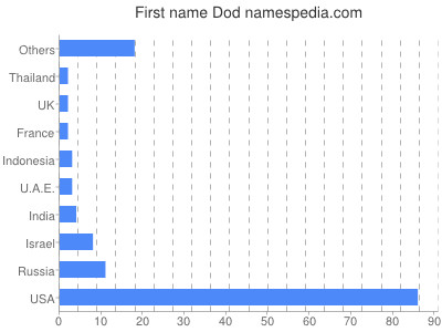 Given name Dod