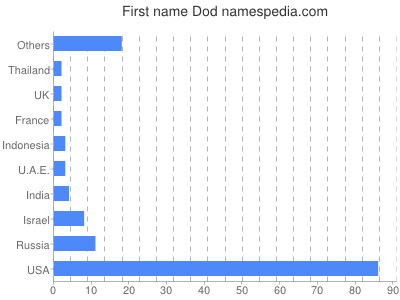 prenom Dod