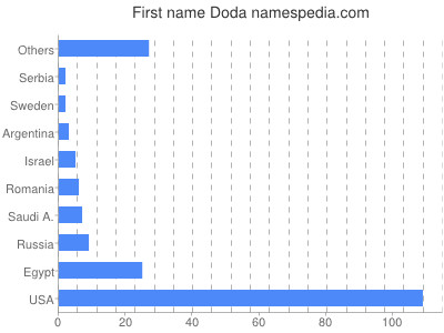 Given name Doda