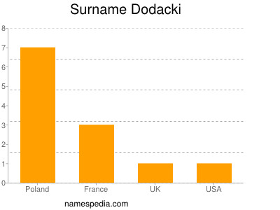 Familiennamen Dodacki