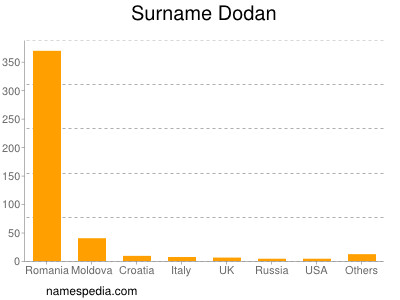 Familiennamen Dodan