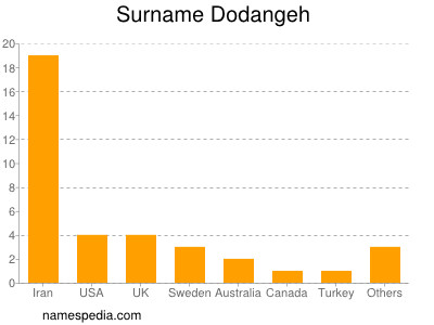 Familiennamen Dodangeh