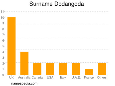 Familiennamen Dodangoda