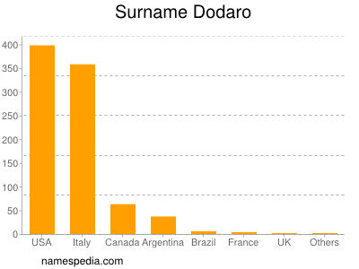 Familiennamen Dodaro