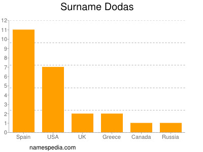Familiennamen Dodas