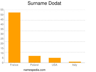 Familiennamen Dodat