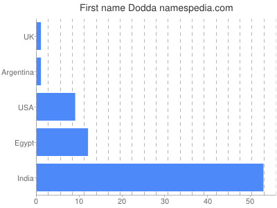 Vornamen Dodda