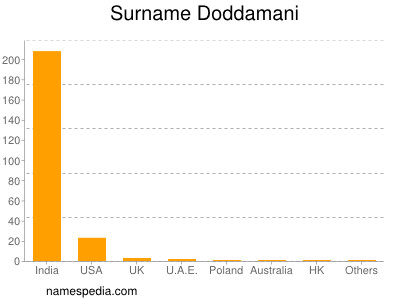 Surname Doddamani