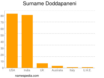 Familiennamen Doddapaneni