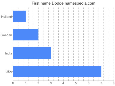 Vornamen Dodde