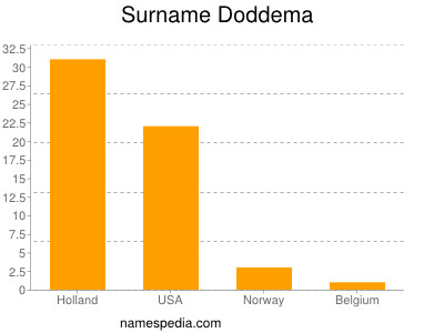 nom Doddema