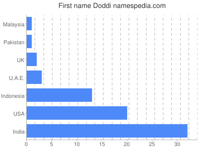 Vornamen Doddi