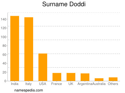 Familiennamen Doddi