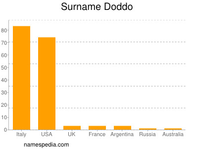 Familiennamen Doddo